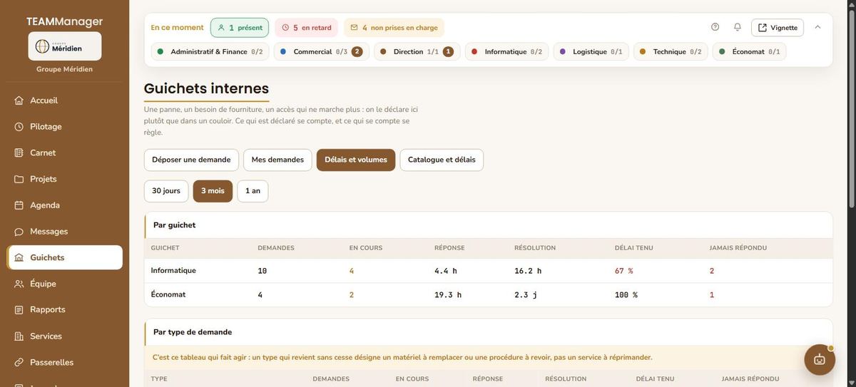 Le carnet, par collaborateur : à traiter, en retard, jamais acceptées, jours sans nouvelles, délais tenus.